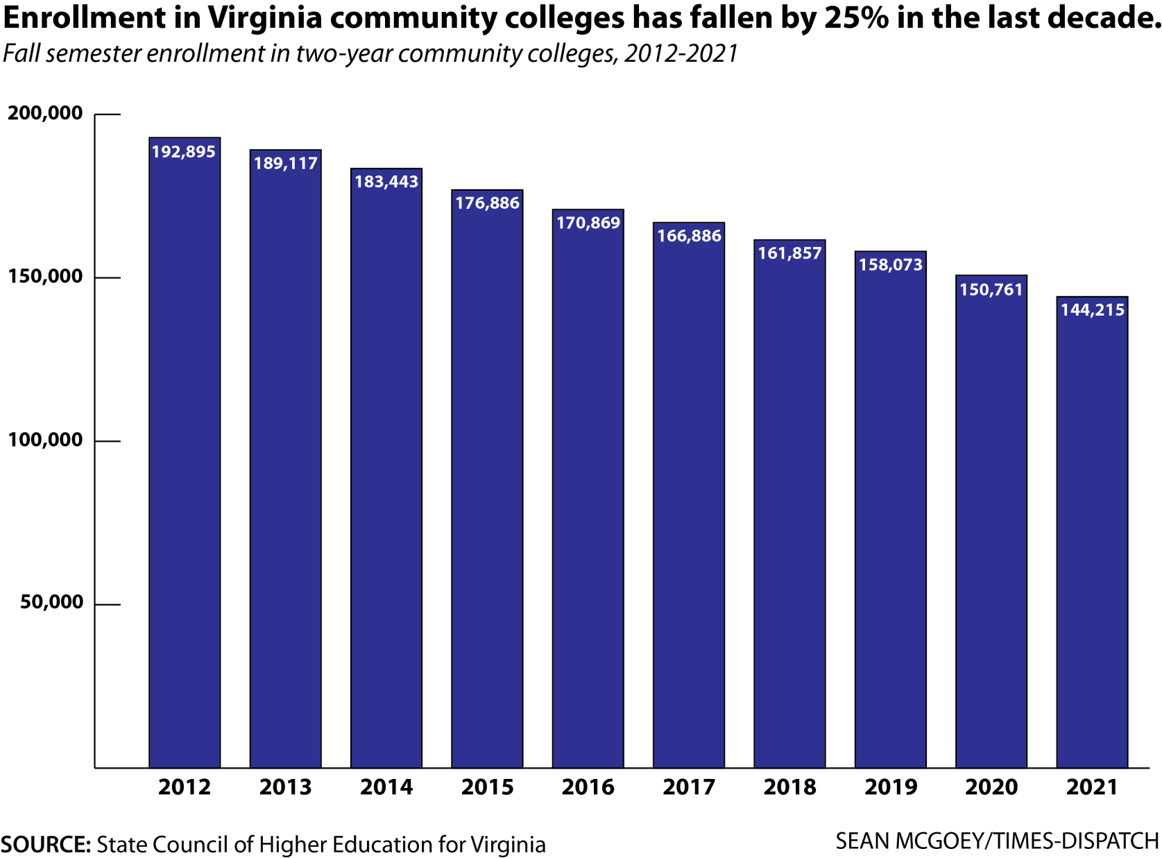Fall semester enrollment in Va. community colleges, 2012-2021
